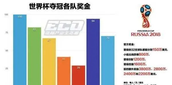 世界杯奖金虎扑 世界杯总奖金多少-第3张图片-www.211178.com_果博福布斯