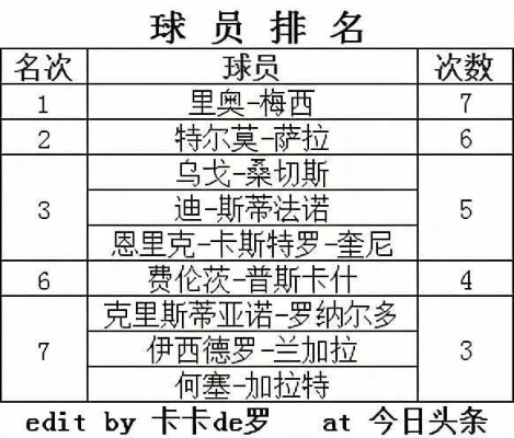 西甲各赛季射手 西甲历届射手榜排名