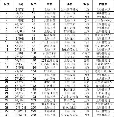 2015年中超30轮上海申花排名 中超上海申花对海港比赛直播-第2张图片-www.211178.com_果博福布斯