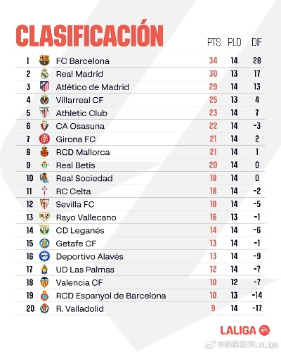 最新西甲比分 西甲最新战况